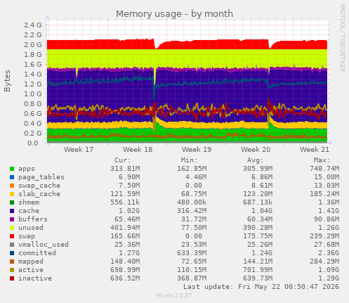 monthly graph