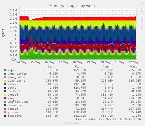 Memory usage