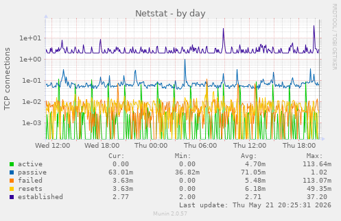 Netstat