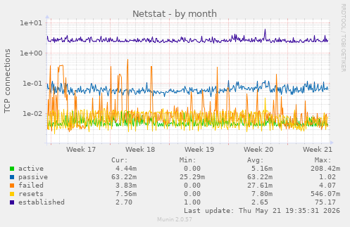 Netstat