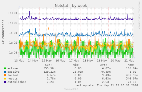 Netstat
