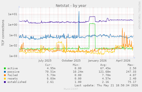 Netstat