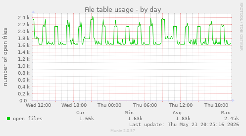 File table usage