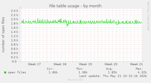 File table usage