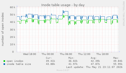 Inode table usage