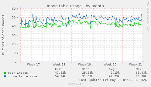monthly graph