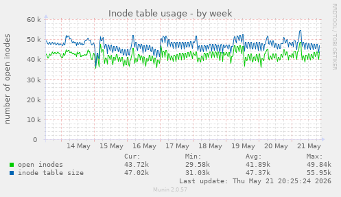 Inode table usage