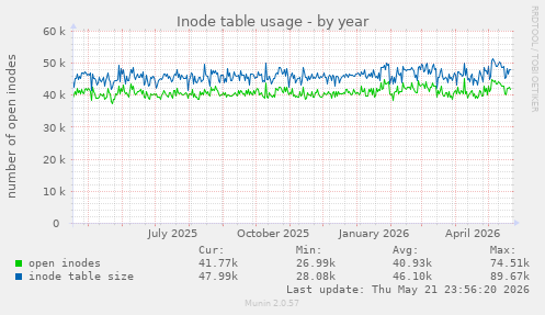 Inode table usage