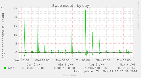Swap in/out