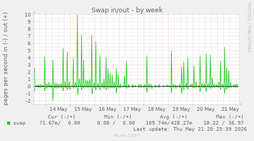 Swap in/out