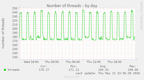 Number of threads