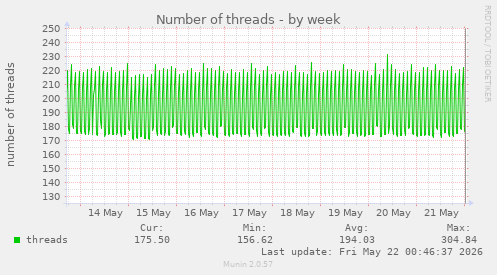 Number of threads