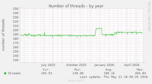 Number of threads
