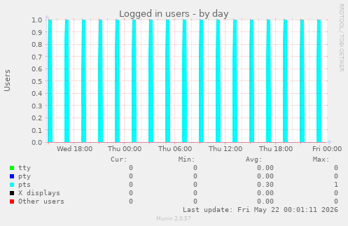 Logged in users