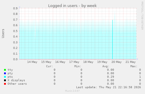 Logged in users
