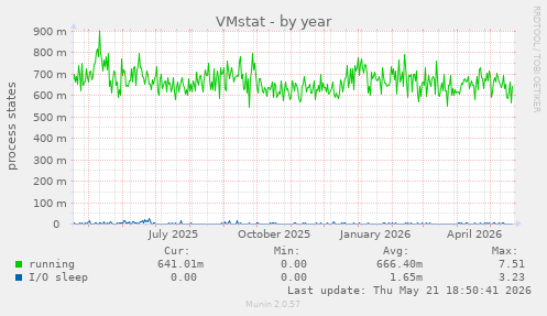 VMstat