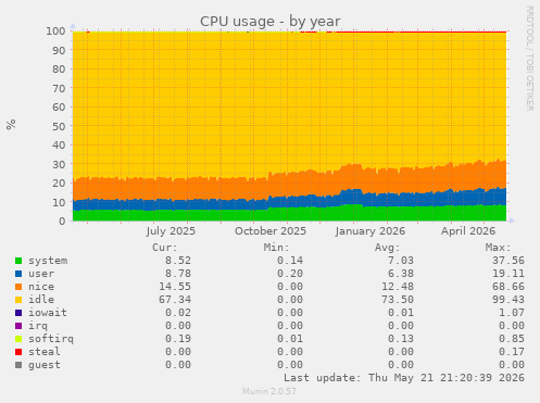 CPU usage