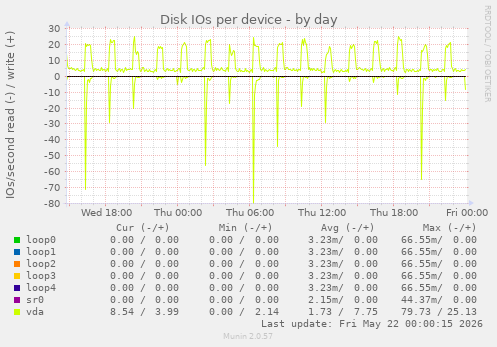 Disk IOs per device