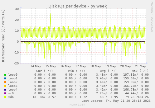 Disk IOs per device