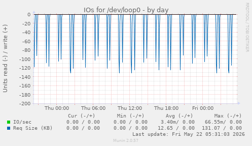 IOs for /dev/loop0