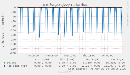 IOs for /dev/loop1