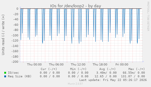 IOs for /dev/loop2
