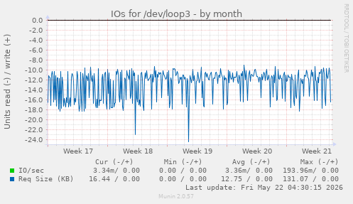 monthly graph