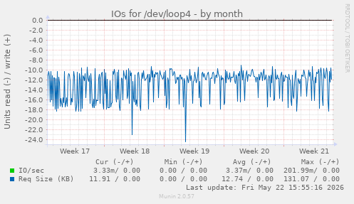 monthly graph