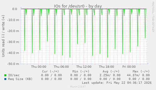 IOs for /dev/sr0
