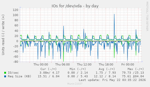 IOs for /dev/vda
