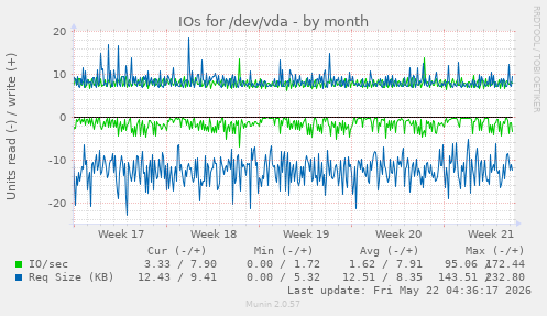 monthly graph