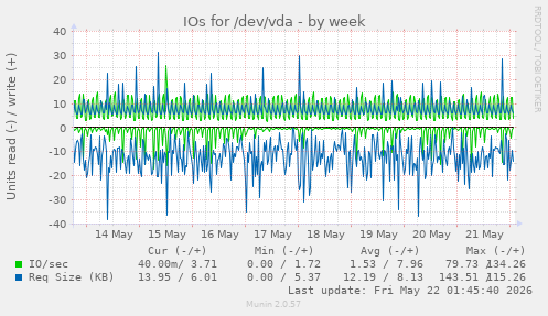 IOs for /dev/vda