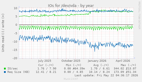 yearly graph