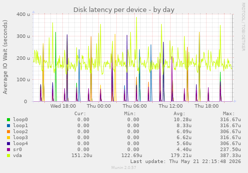 Disk latency per device