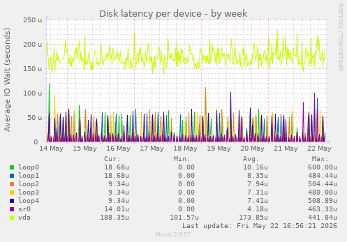 Disk latency per device