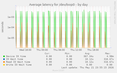 Average latency for /dev/loop0