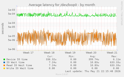 Average latency for /dev/loop0
