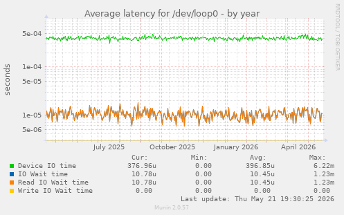 Average latency for /dev/loop0