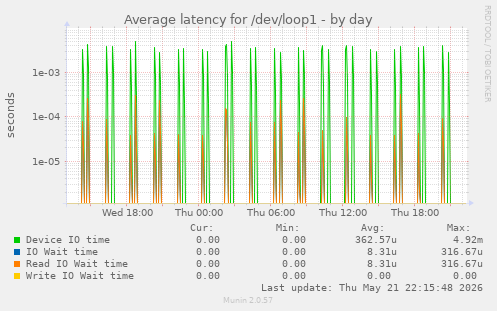 Average latency for /dev/loop1