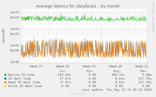 Average latency for /dev/loop1