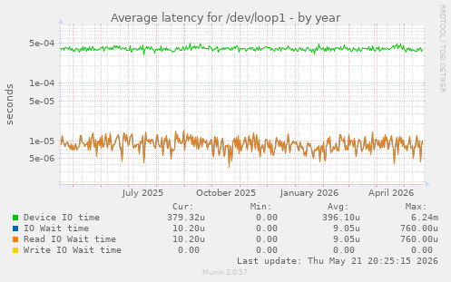 Average latency for /dev/loop1