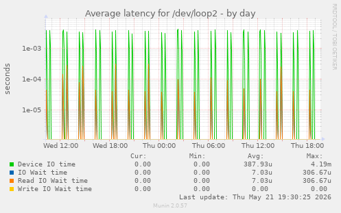 Average latency for /dev/loop2
