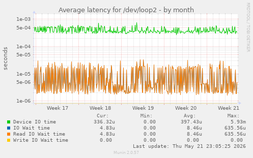 Average latency for /dev/loop2