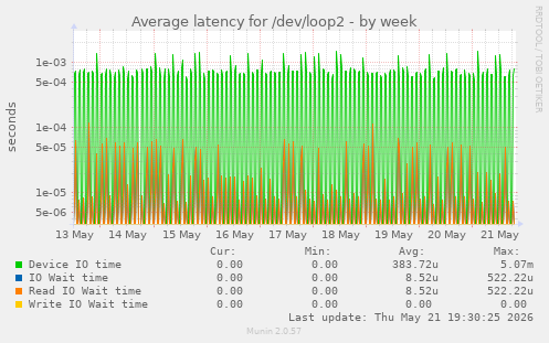 Average latency for /dev/loop2