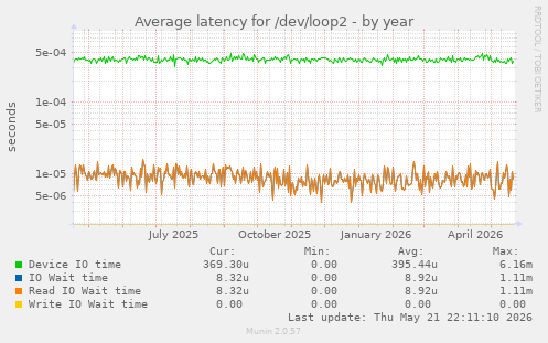Average latency for /dev/loop2