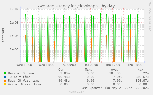 Average latency for /dev/loop3