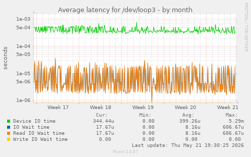 Average latency for /dev/loop3