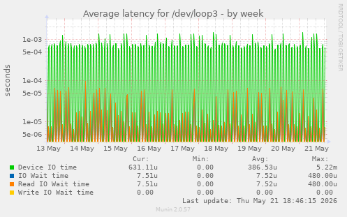 Average latency for /dev/loop3