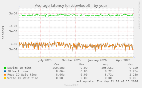 Average latency for /dev/loop3