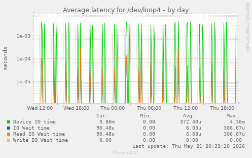 Average latency for /dev/loop4